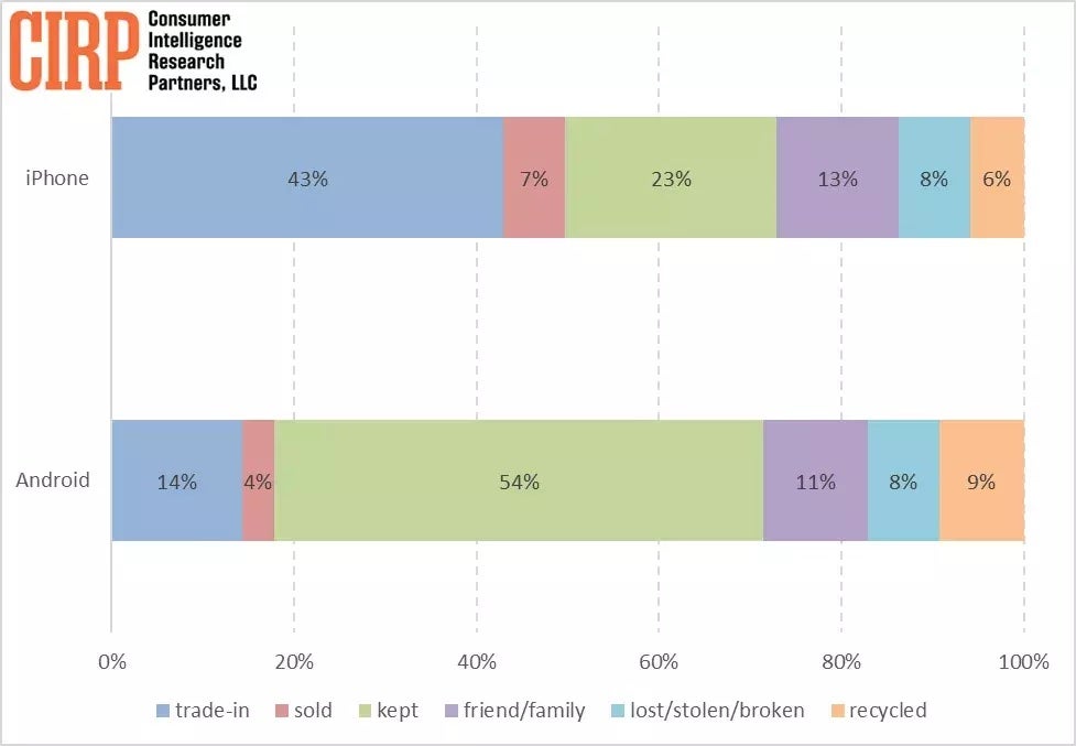 Was passiert mit alten Android- und Apple-Smartphones?