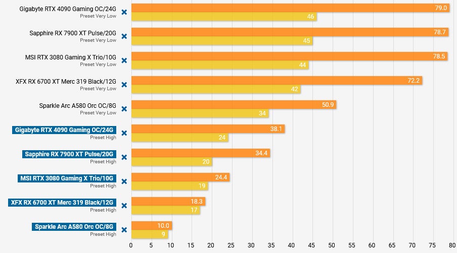 Hier siehst du FPS im Benchmark zu Cities: Skyline 2 bei 1080p.