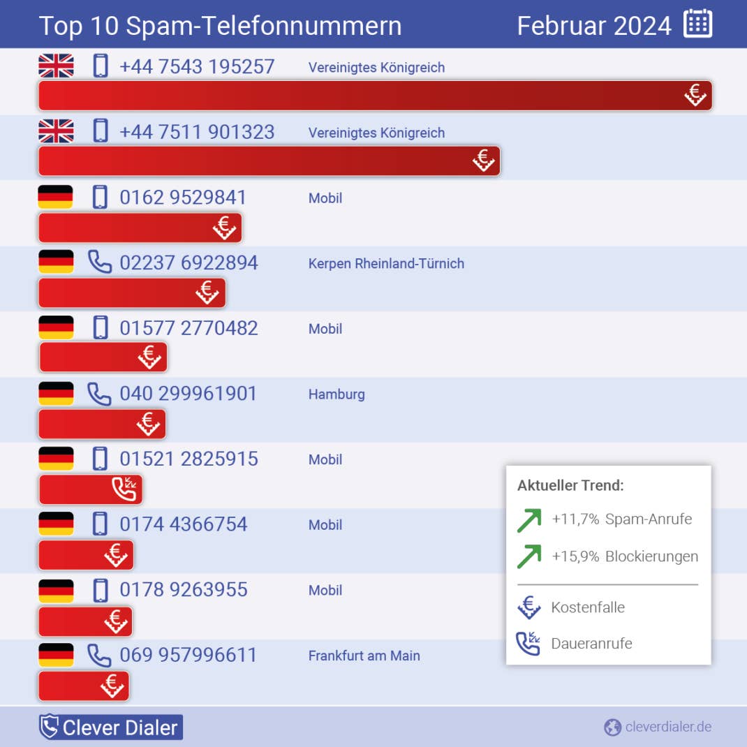 Die Top 10-Spam-Nummern im Februar 2024