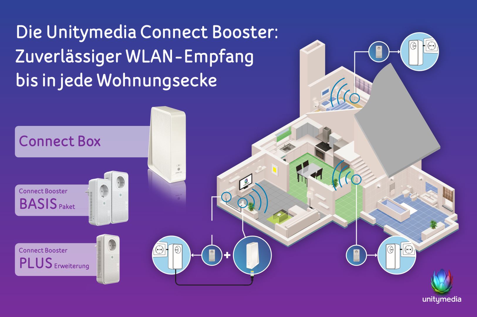 Eine Grafik zeigt, wie die Connect Booster von Unitymedia funktionieren