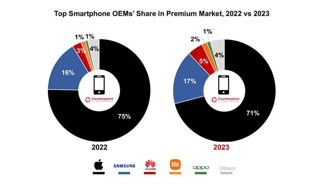 Apple dominiert den Markt für Premium-Smartphones