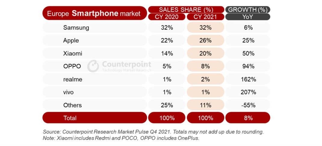 Übersicht der Smartphone-Verkäufe in Europa im Jahr 2020 und 2021