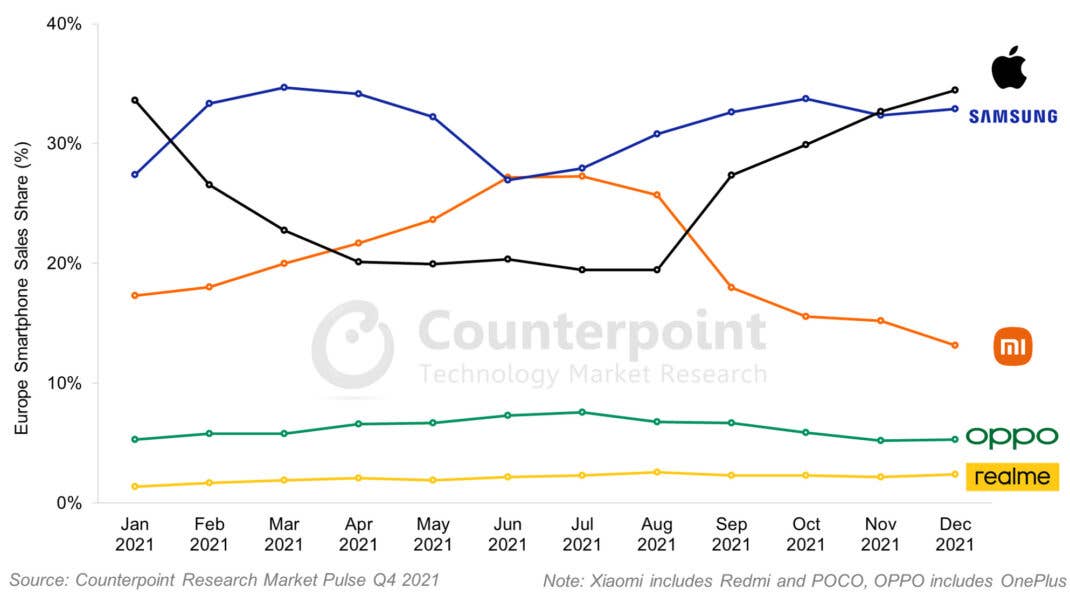 Statistik der Smartphone-Verkäufe in Europa im Jahr 2021