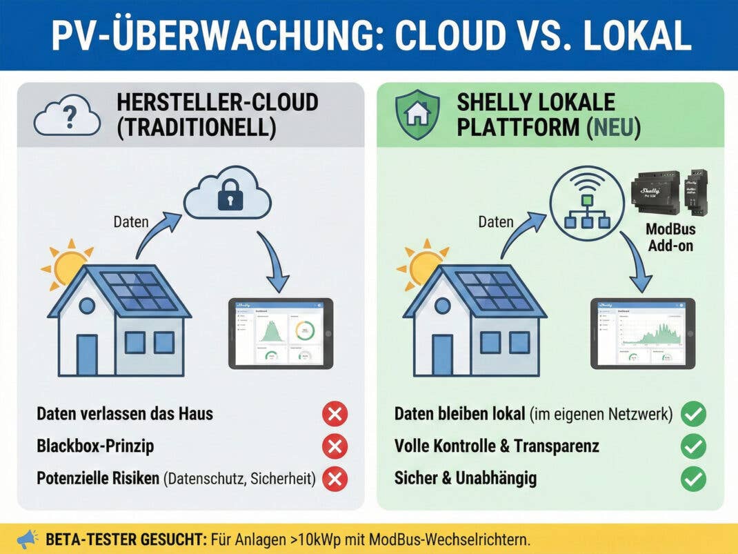Das sind die Vorzüge von Shellys Solarplattform