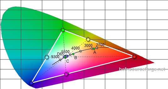 Das Sony Xperia Z5 Premium im Test RGB-Farbraum