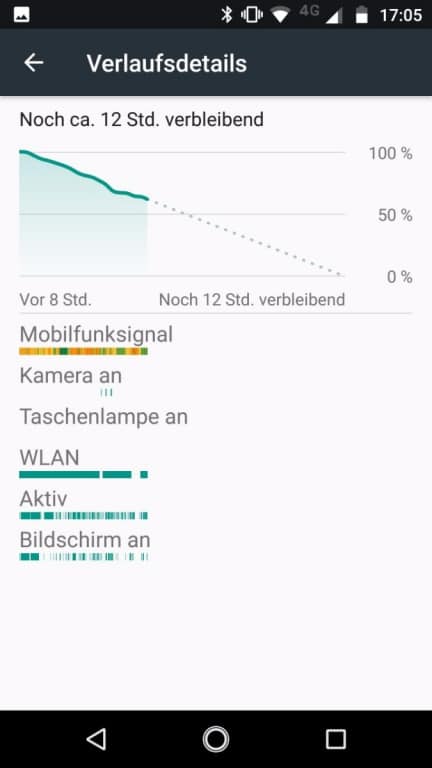 Der Akkutest mit dem Moto Z2 Force