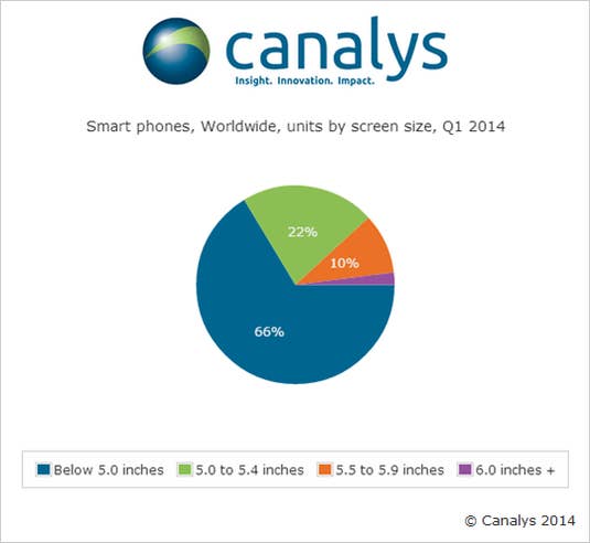 Diagram: Welche Größen hatten Displays von verkauften Smartphones in Q1 2014
