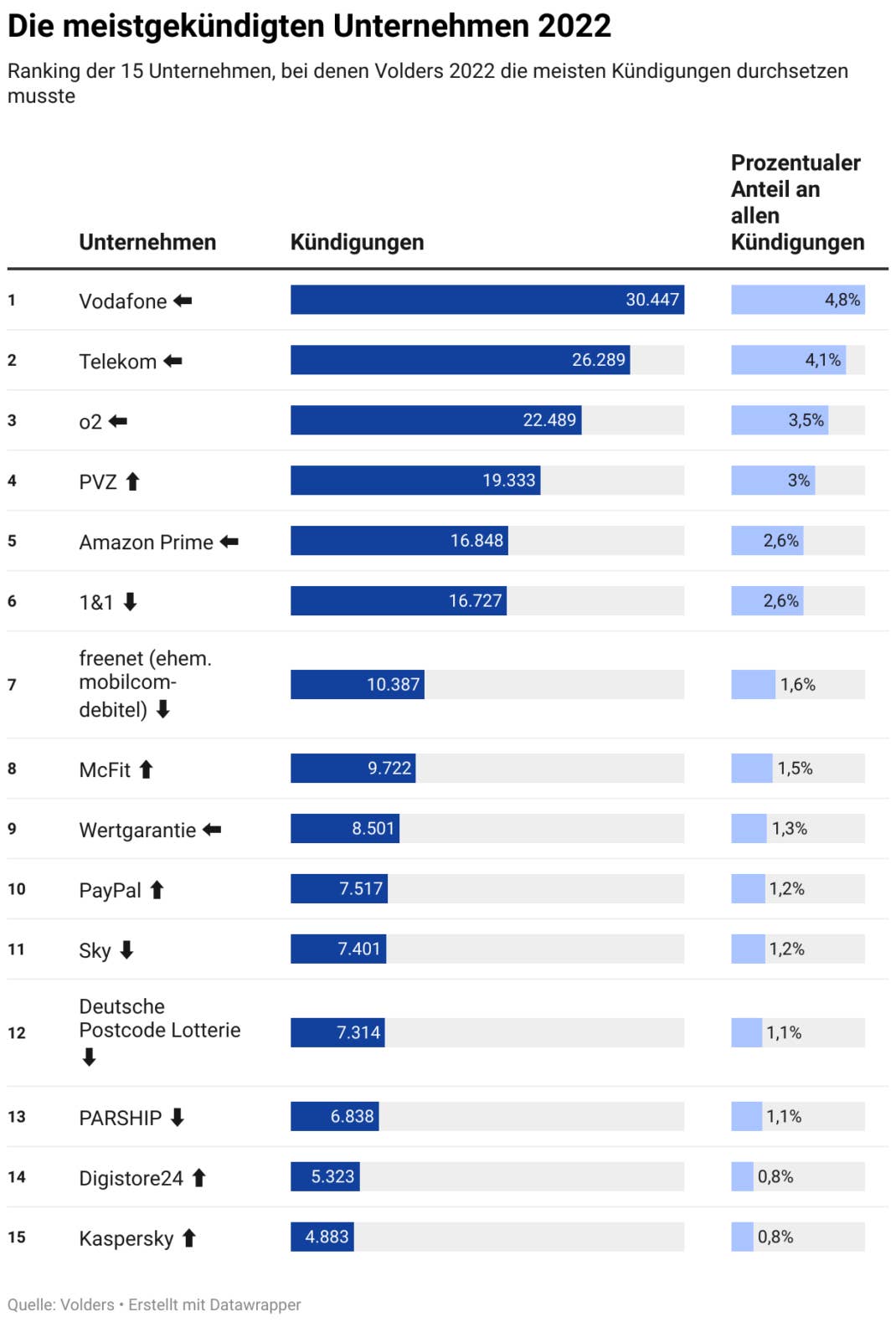 Diese Unternehmen haben die meisten Kündigungen 2022 bekommen