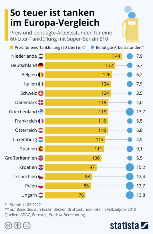 Grafik zeigt Preis und die benötigten Arbeitsstunden für eine 60-Liter-Tankfüllung mit Super-Benzin.