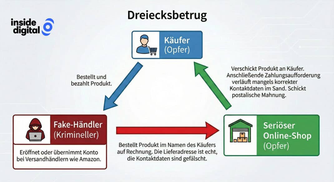Veranschaulichung der Dreiecksmasche