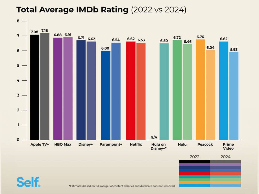 Durchschnittliche IMDb-Bewertung der Streaming-Dienste im Vergleich von 2022 zu 2024