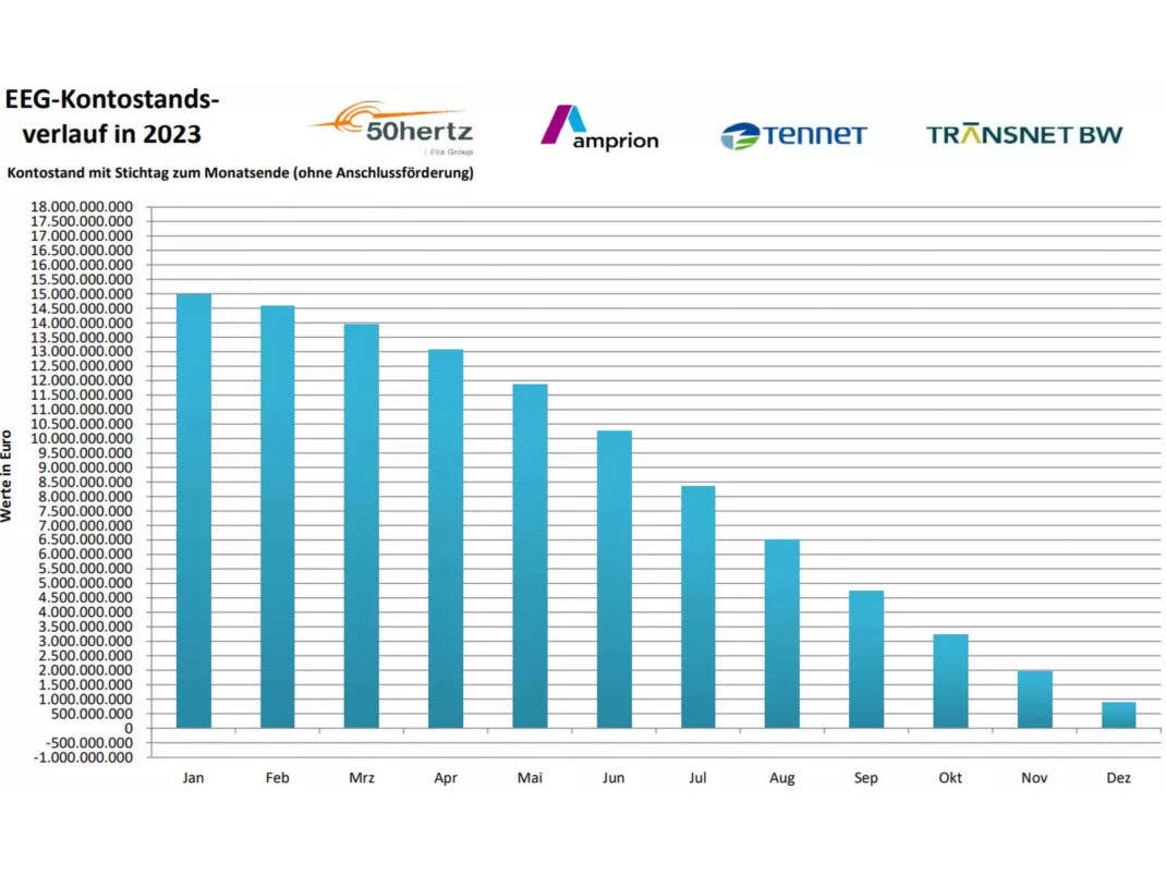 EEG-Kontoverlauf über das Jahr 2023