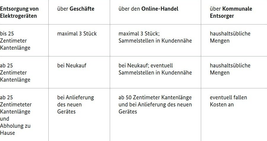 Elektroschrott-Entsorgung
