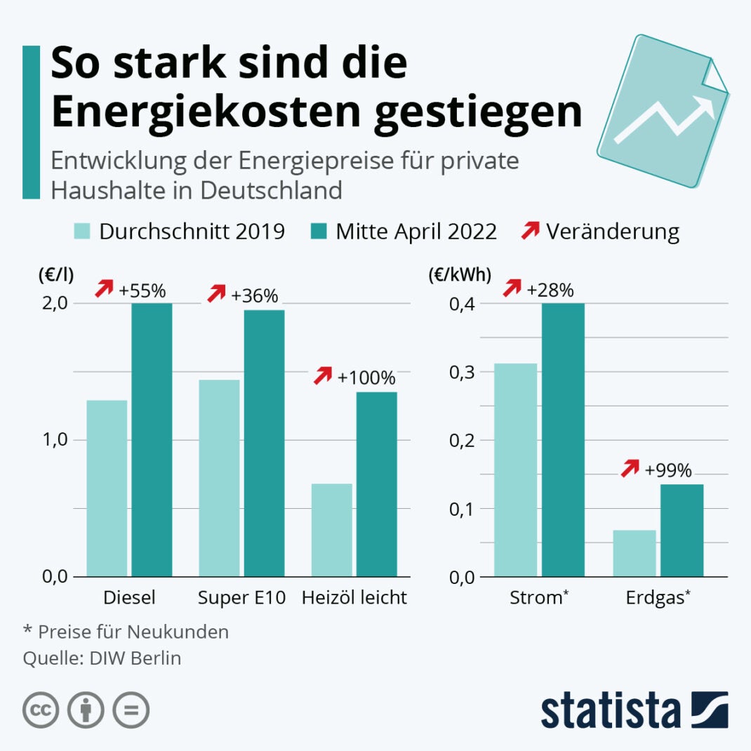 Energiekosten explodieren Diese Grafik zeigt die wahren Ausmaße