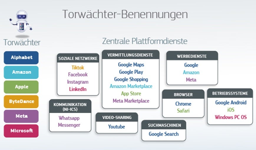 Gesetztes über digitale Märkte