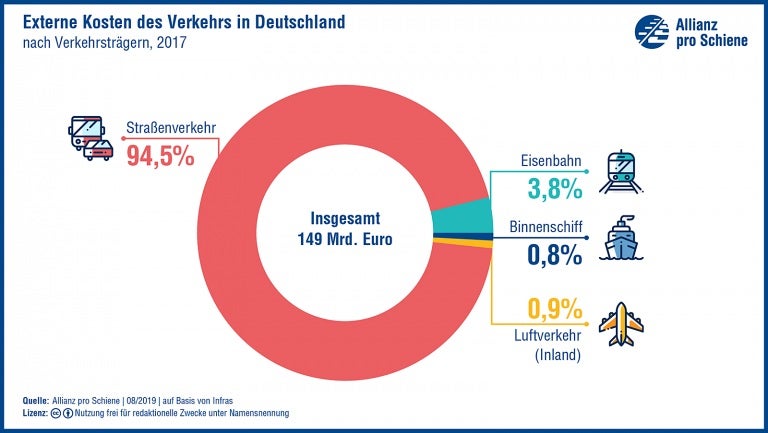 Untersuchung zu den Folgekosten des Verkehrs