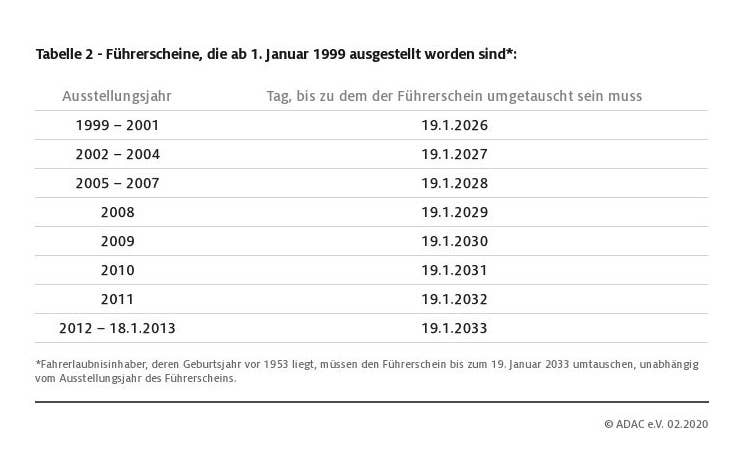 Führerscheine, die ab dem 1. Januar 1999 ausgestellt worden sind, müssen spätestens bis zum 19. Januar 2033 umgetauscht werden