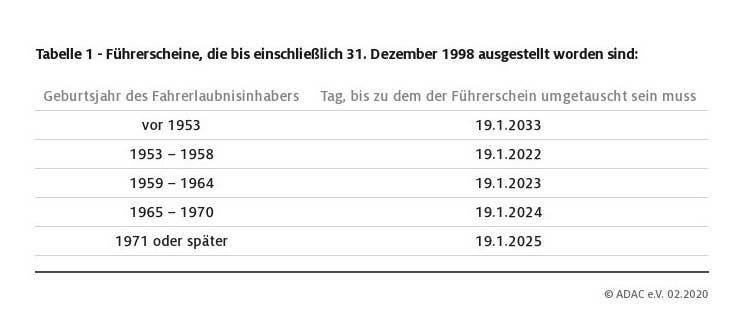 Führerscheine, die bis einschließlich 31. Dezember 1998 ausgestellt worden sind, müssen spätestens bis zum 19. Januar 2025 ausgetauscht werden