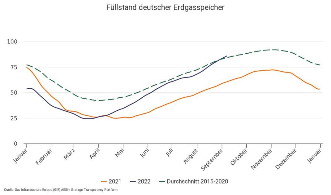 Füllstand deutscher Erdgasspeicher