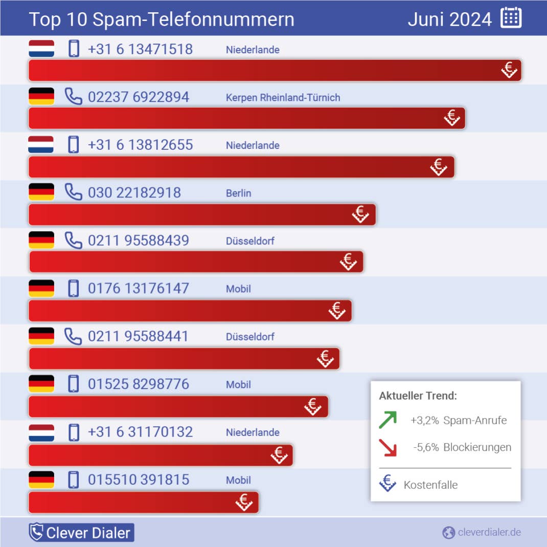 Telefon-Spam im Juni 2024