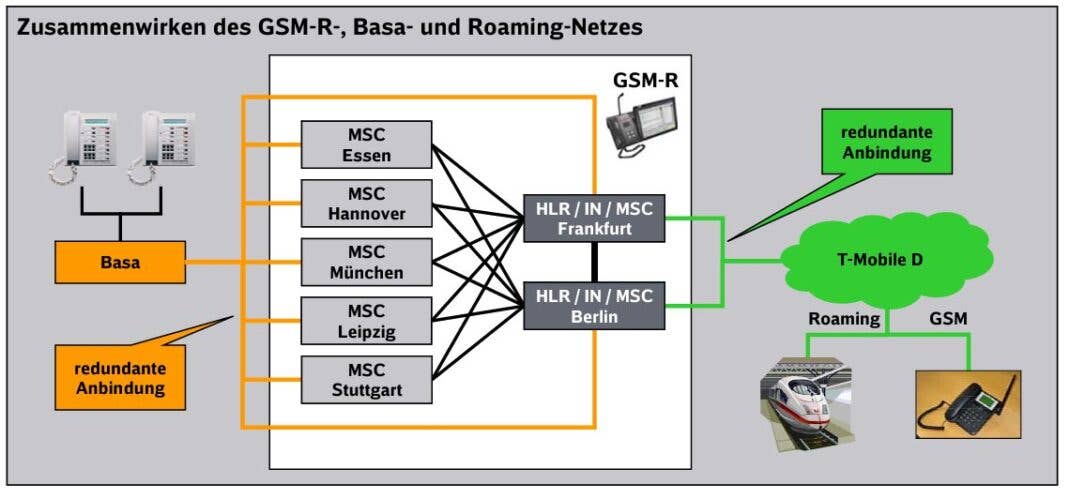 Schematischer Aufbau des GSM-R-Netzes