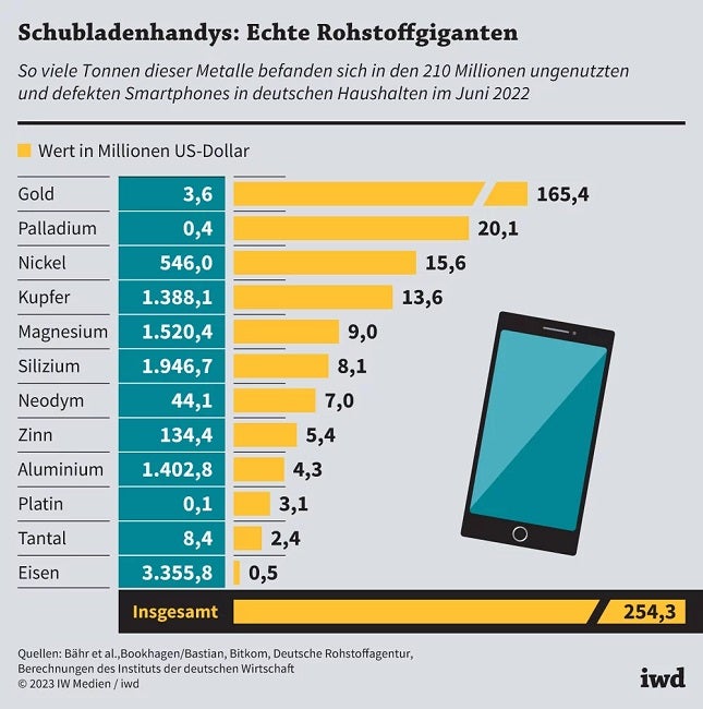 Rohstoffe Smartphones