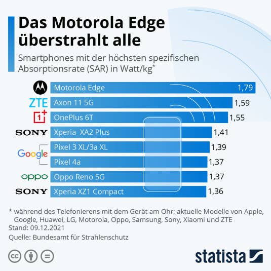 Diese aktuellen Smartphone-Modelle haben den höchsten SAR-Wert.