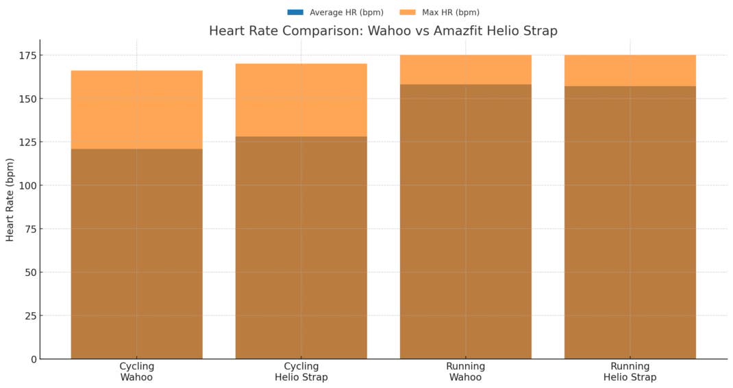 Balkendiagramm, das die Herzfrequenzen für Wahoo und Amazfit Helio Strap beim Radfahren und Laufen vergleicht.