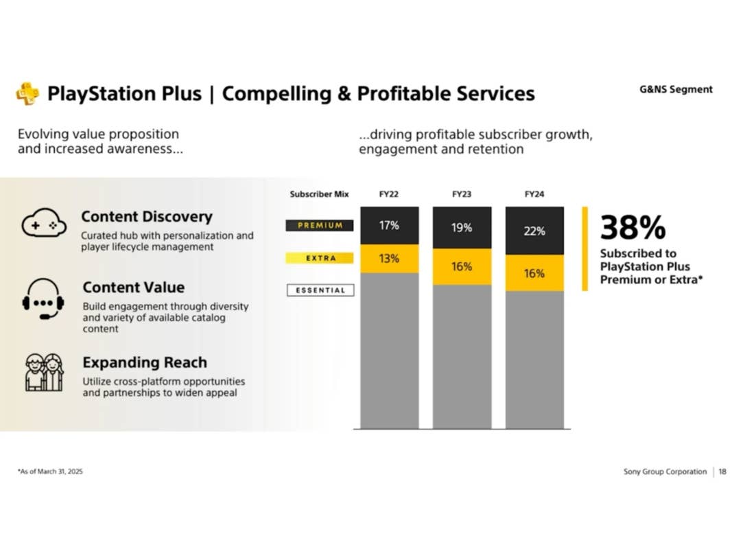 Überblick über den PlayStation Plus-Dienst mit Abonnentenwachstumsstatistiken für FY22 bis FY24 und wichtigen Dienstmerkmalen.