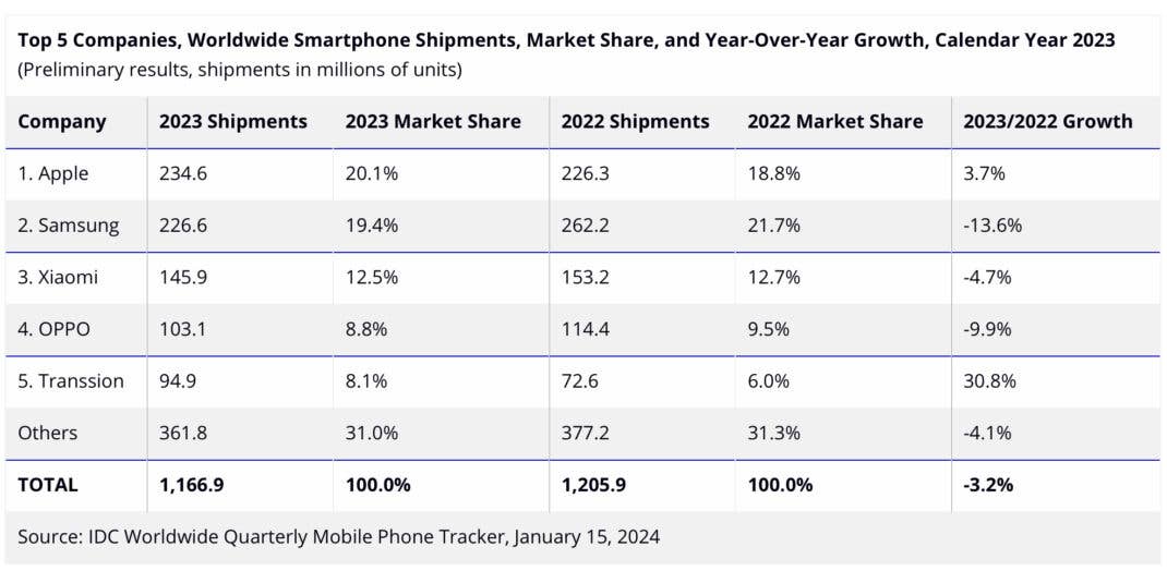 Samsung wurde im Jahr 2023 vom ersten Platz verdrängt