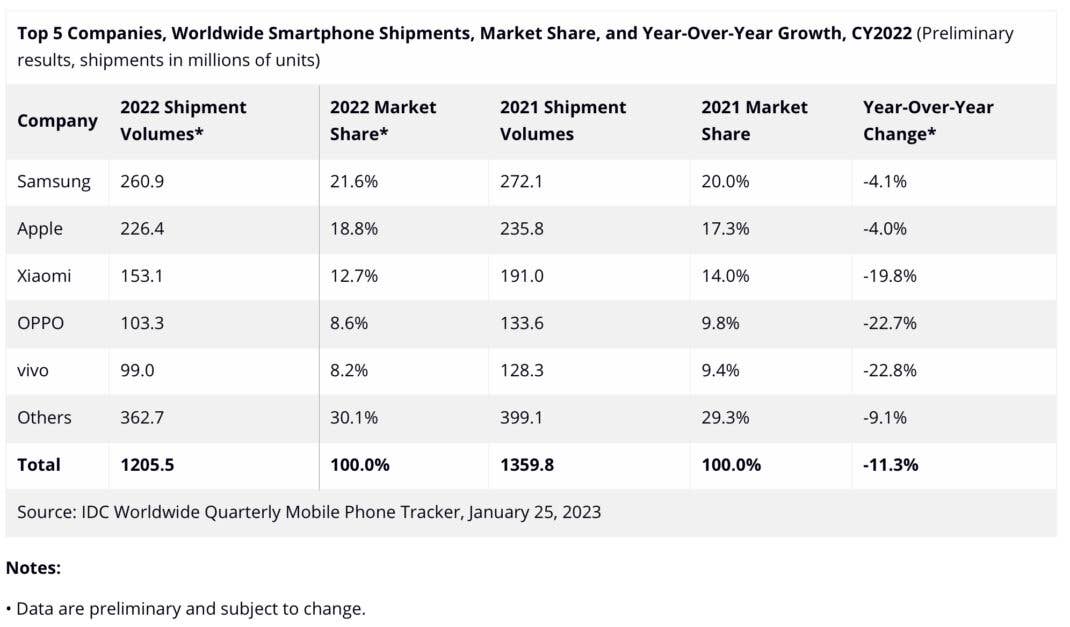 Smartphone-Jahresvergleich der IDC