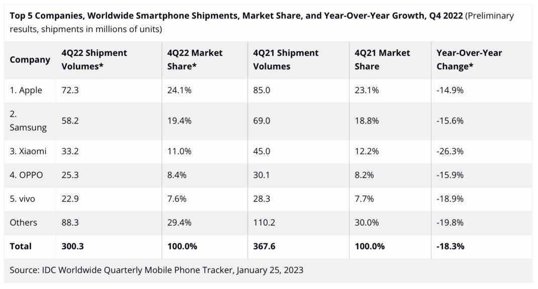Das vierte Quartal 2022 war ein Schrecken für alle Smartphone-Hersteller