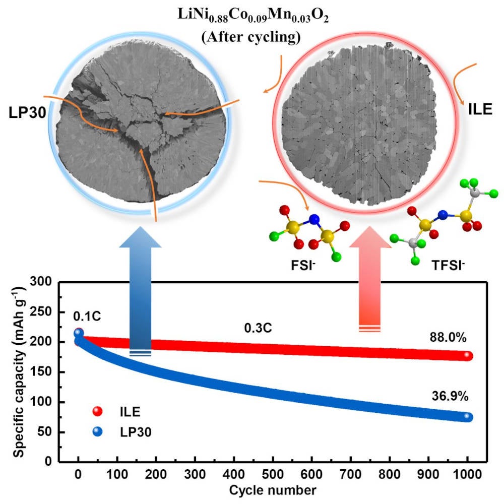 Schematische Erklärung zu neuer Lithium-Metall-Batterie