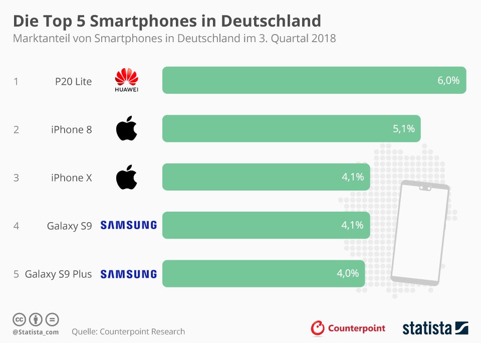 Statista Infografik zu den Top 5 der beliebtesten Smartphones in Deutschland