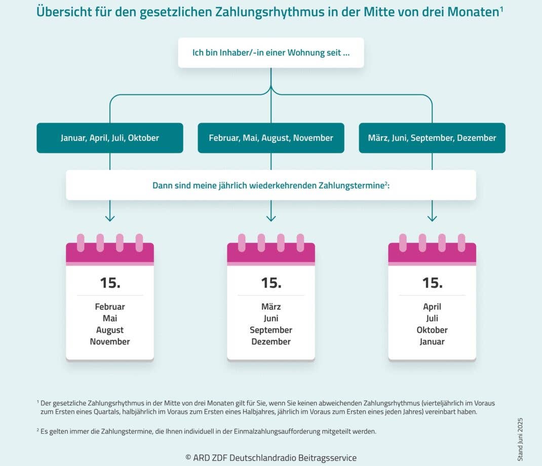 Rundfunkbeitrag, GEZ