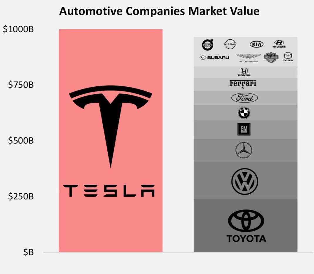 Verblüffende Grafik: Tesla zerlegt VW, Mercedes und Co.