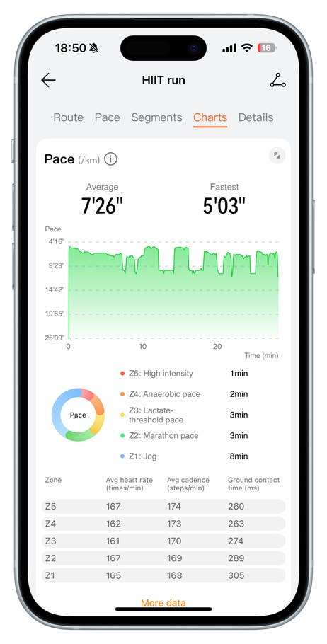 HIIT-Laufstatistiken auf der Huawei Watch Fit 4 Pro mit Tempo-, Herzfrequenz- und Kadenzdaten.