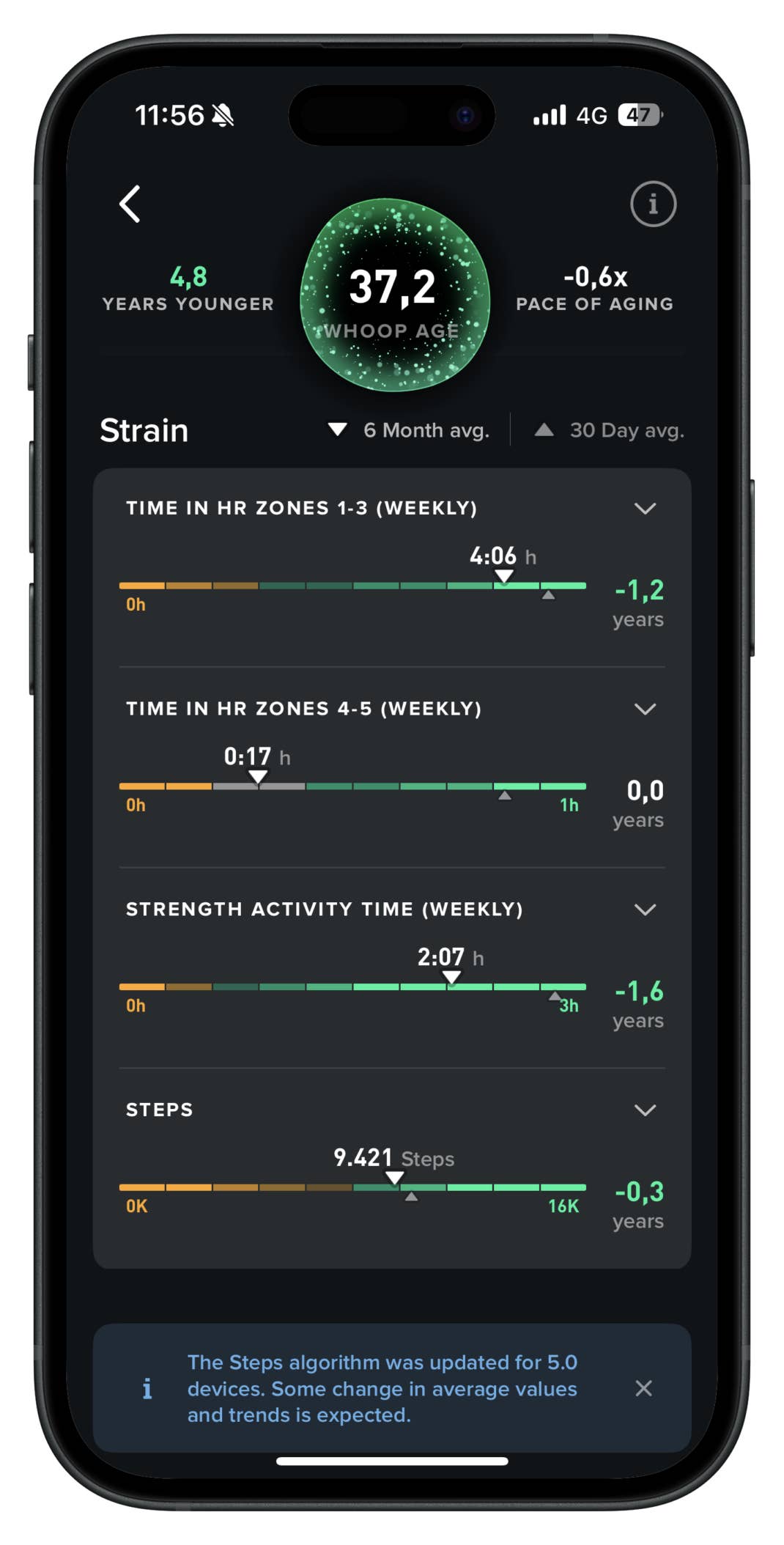 Whoop-App zeigt die Statistiken eines Benutzers: Whoop-Alter 37,2, 4,8 Jahre jünger und verschiedene Aktivitätsmetriken.