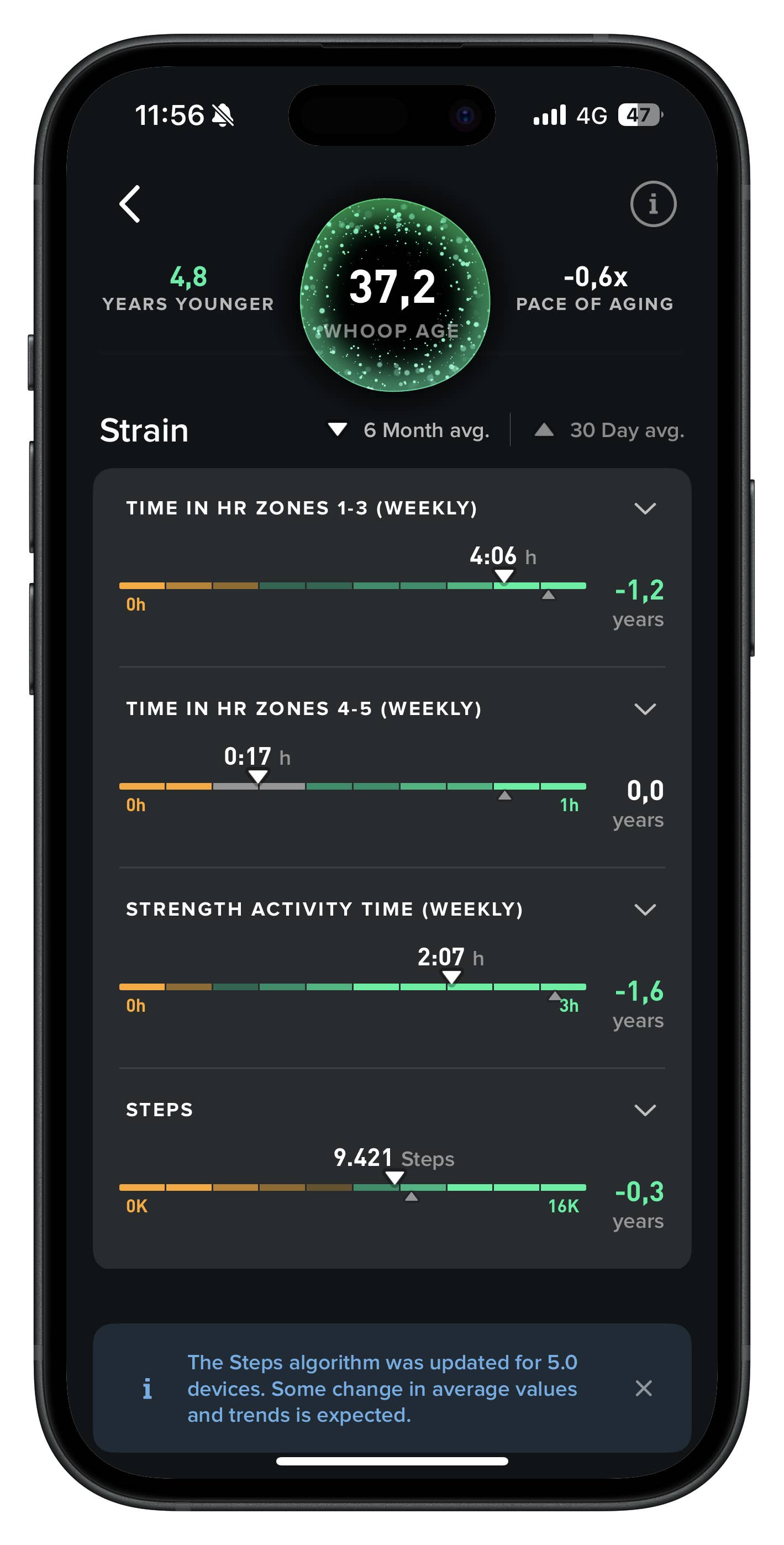 Whoop-App zeigt die Statistiken eines Benutzers: Whoop-Alter 37,2, 4,8 Jahre jünger und verschiedene Aktivitätsmetriken.