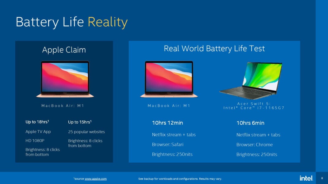 Intels Vergleich der Akkulaufzeit zwischen Apples MacBook Air mit M1 und einem Acer Swift 5 mit Core i7-1165G7. Das MacBook Air lief für 10 Stunden und 12 Minuten. Das Acer-Gerät schaffte 10 Stunden und 6 Minuten.