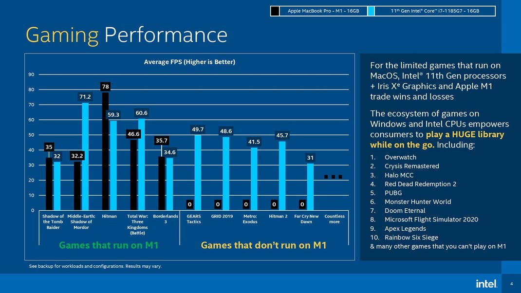 Gaming-Benchmarks für Intel Core i7 und Apple M1. Die beiden Systeme liegen nah beieinander, wird jedoch ein Spiel nicht unterstützt, vergibt Intel 0 Bilder pro Sekunde für Apple.