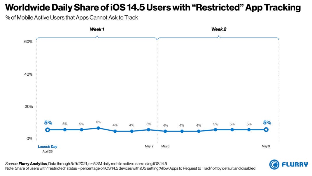 Solo alrededor del 5 por ciento de los usuarios de iOS 14.5 han desactivado el seguimiento de aplicaciones por completo