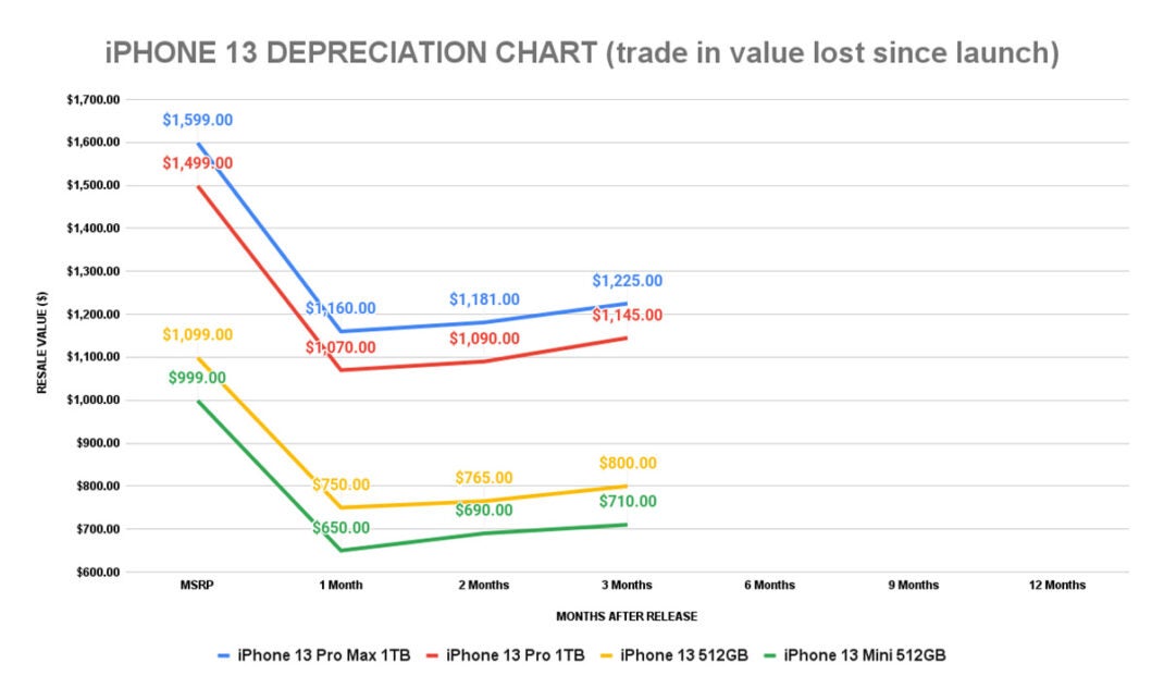 Graphen der Preise eines gebrauchten iPhone 13