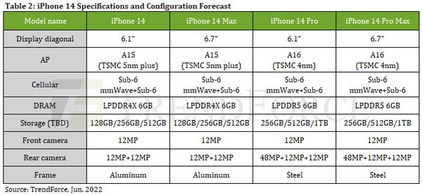 Die Vorhersagen von TrendForce zum iPhone 14