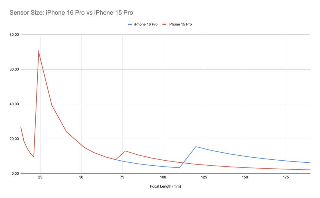 Kamera-Vergleich Apple iPhone 15 Pro gegen 16 Pro
