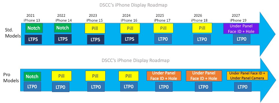 Der Fahrplan für die Display-Technologien im iPhone