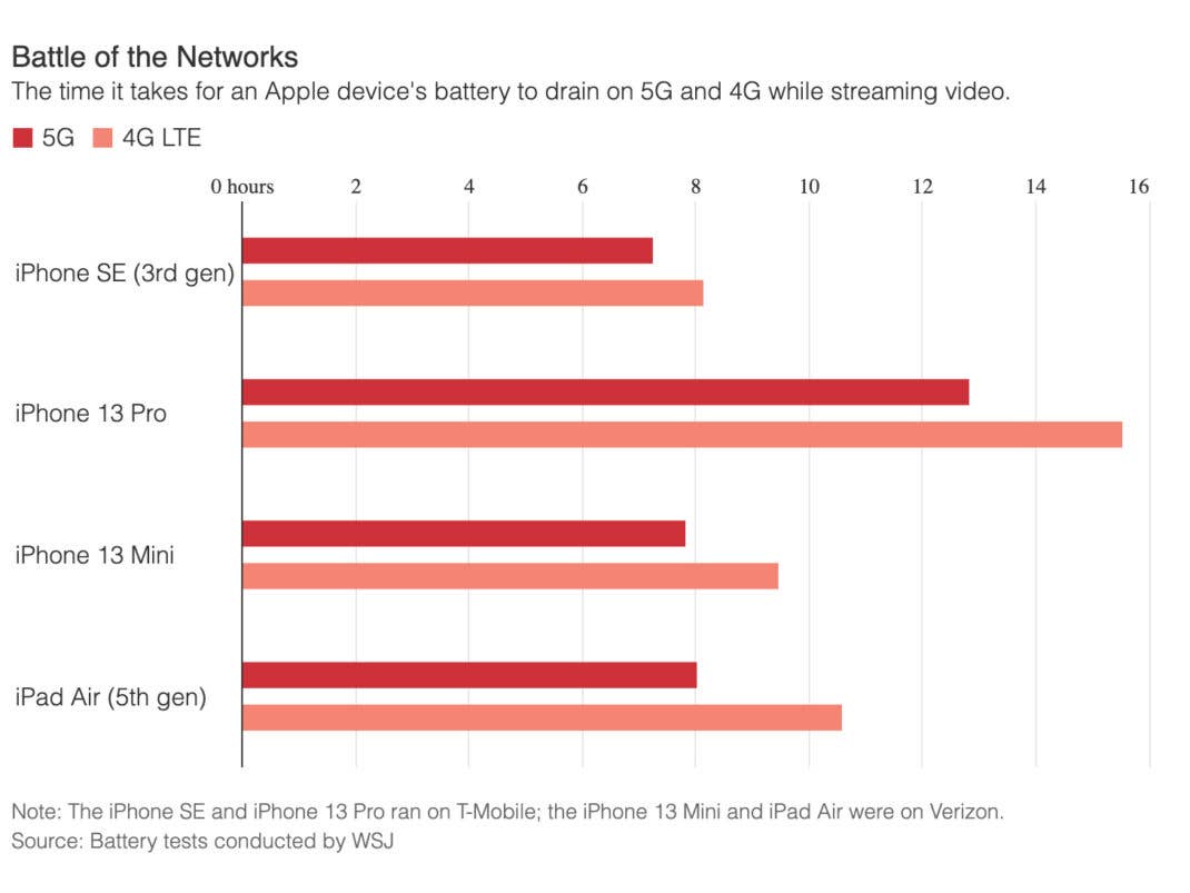 Vergleich der Akkulaufzeit diverser iPhones und iPads mit LTE und 5G