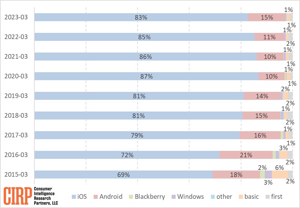 iPhone-Käufer kommen wieder öfter von einem Android-Smartphone