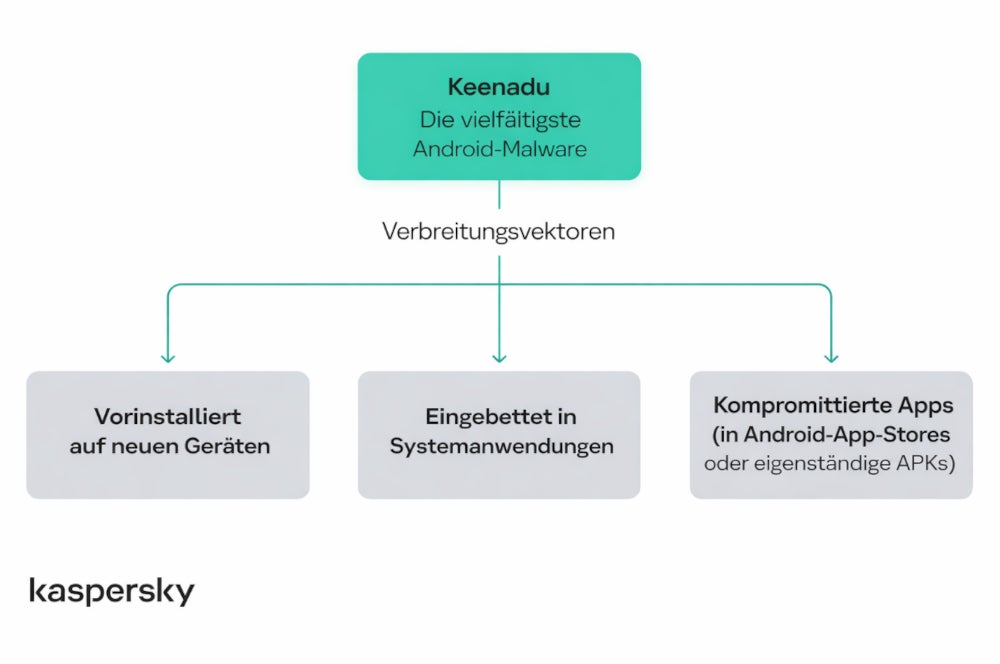 Verbreitungswege der neuen Android-Malware Keenadu.