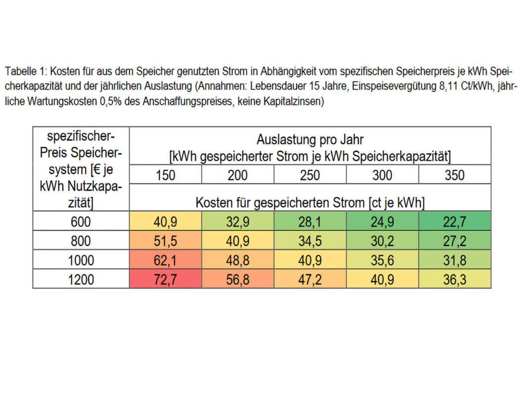 Kosten pro Kilowattstunde nach Auslastung Stromspeicher